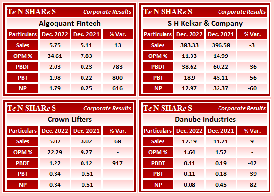 tenshares's tweet photo. Algoquant Fintech
S H Kelkar &amp; Company
Crown Lifters
Danube Industries

#AQFINTECH   #SHK  #SHKelkar  #CROWN  #DANUBE 
#Q3FY23 #q3results #results #earnings #q3 #Q3withTenshares #Tenshares https://t.co/xQwo1fkdRY
