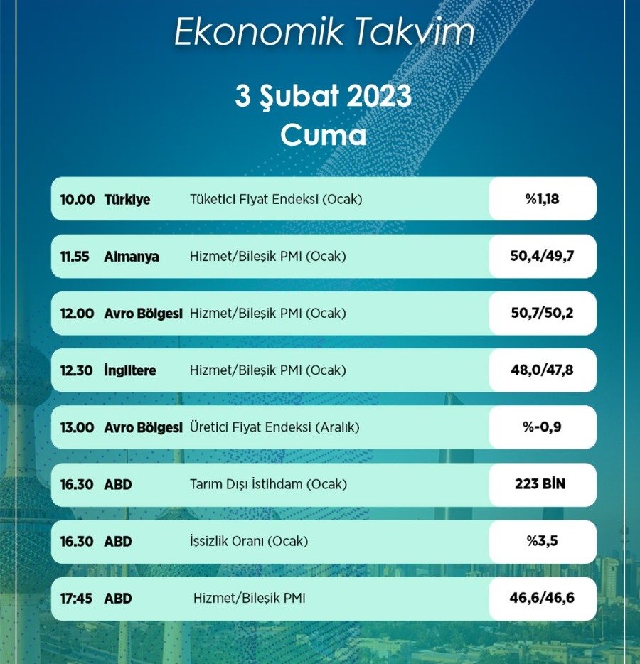 Gamzehocafx's tweet image. Günaydın, iyi bir gün olsun herkese. 🌈☀️
Günlerden #Tarım #Dışı #İstihdam #Verisi.
Küresel piyasalar yine yoğun veri gündemini takip edecek diyebiliriz.

Dün gelen bilançolarda teknoloji devi şirketlerinin karlılıkları bekletileri karşılayamadı. Hal böyleyken