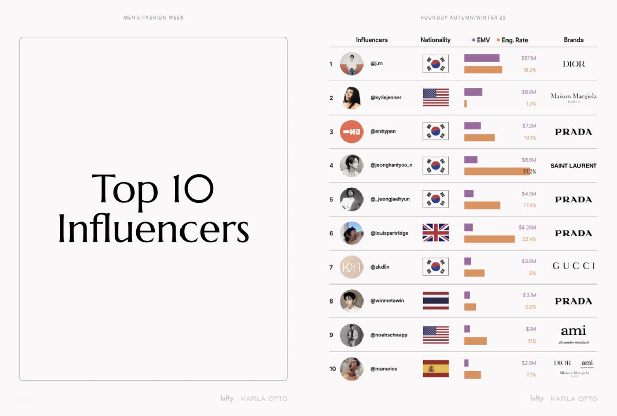 The TOP 10 influencers in Men's Fashion Week #AW23 were:
🥇#Jimin
🥈@KylieJenner 
🥉@ENHYPEN_members 
#jeonghaniyoo
#JAEHYUN 
#louispartridge 
#zkdlin
#winmetawin 
#Noahschnapp 
#manurios 
Discover more: lefty.io/industry-repor…