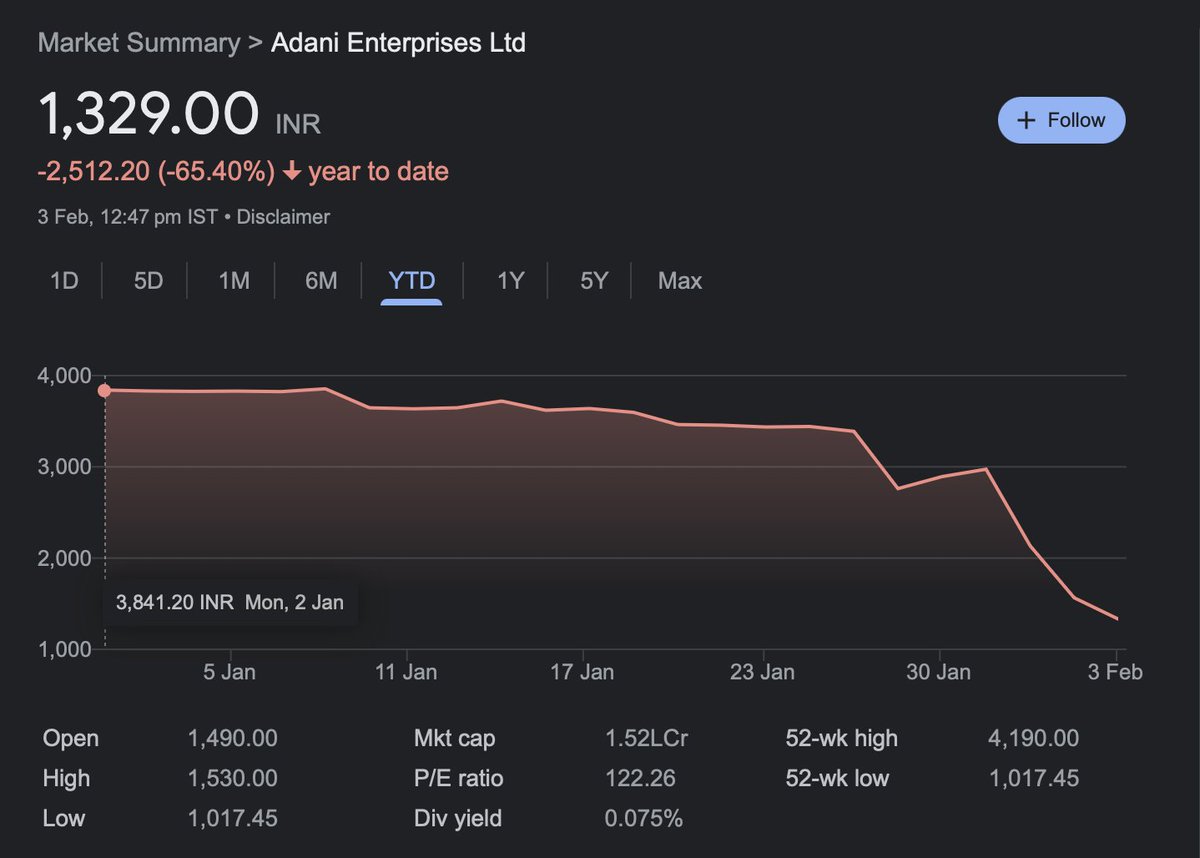 bitcoin_duniya's tweet photo. 🟣Stocks Volatility >>> Crypto Volatility 

Sab #FTX collapse par has rahe the , aaj Adani lost value is 10x more than FTX where is all now who was laughing at #crypto. 

FTX Total Loss $10 Billion 😱
#Adani Total Loss $100 Billion 😱😱👻 https://t.co/e08nNZMoWy