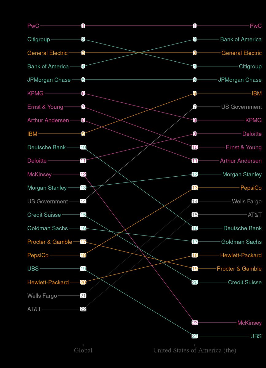 8. We can also rank these firms globally and nationally and look how these map onto one another. Below is the US, which - given the US dominance in the world economy, is is quite closely linked to the global network.