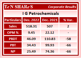 tenshares's tweet photo. I G Petrochemicals

#IGPL   #IGPetro
#Q3FY23 #q3results #results #earnings #q3 #Q3withTenshares #Tenshares https://t.co/NjRm48RWdF