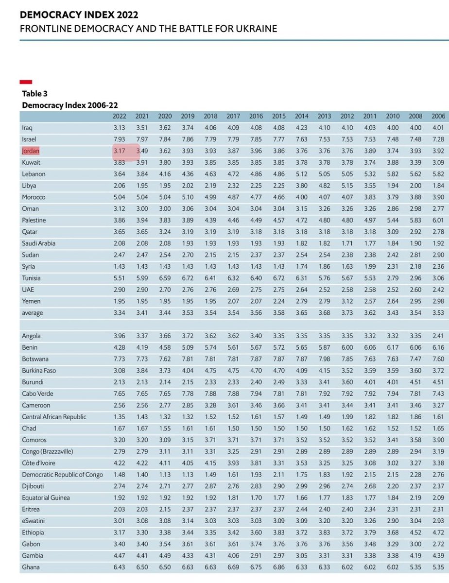 ALI_R_Tarawneh's tweet photo. يوم جديد من التراجعات... 
📈تراجع الأردن في مؤشر مدركات الفساد درجتين 
📈تراجع الأردن في مؤشر الديمقراطية 4 درجات
📈تراجع الحكومة عن قرارها برفع الحد الأدنى للأجور.
متى يصحو صاحب القرار ليوقف هذا #التقدم نحو الهاوية؟! 
والله #الأردن_مش_بخير https://t.co/aOdzMu0qQD