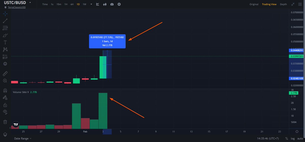 🔥🚀What is happening to the price of $USTC 🚀

A surge of more than 75% today 🚀

#LUNAtics #Terra
$LUNA $LUNC
<a href="/terra_money/">Terra 🌍 Powered by LUNA 🌕</a> <a href="/terrac_money/">Terra Classic</a>