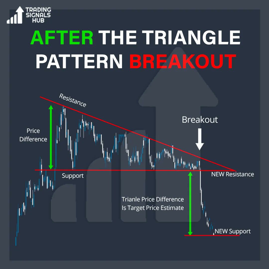 tradingsignalsh's tweet image. After the triangle pattern breakout

Save the post

#forexindonesia #forexchartanalysis#mormingstar#forexchartanalysis #forexindonesia #forexchartanalysis#stockmarketmemes #stockmarkettips#forex, #forexsignals#tradingquotes #tradingsignals #tradingsetup #besttradingsignals
