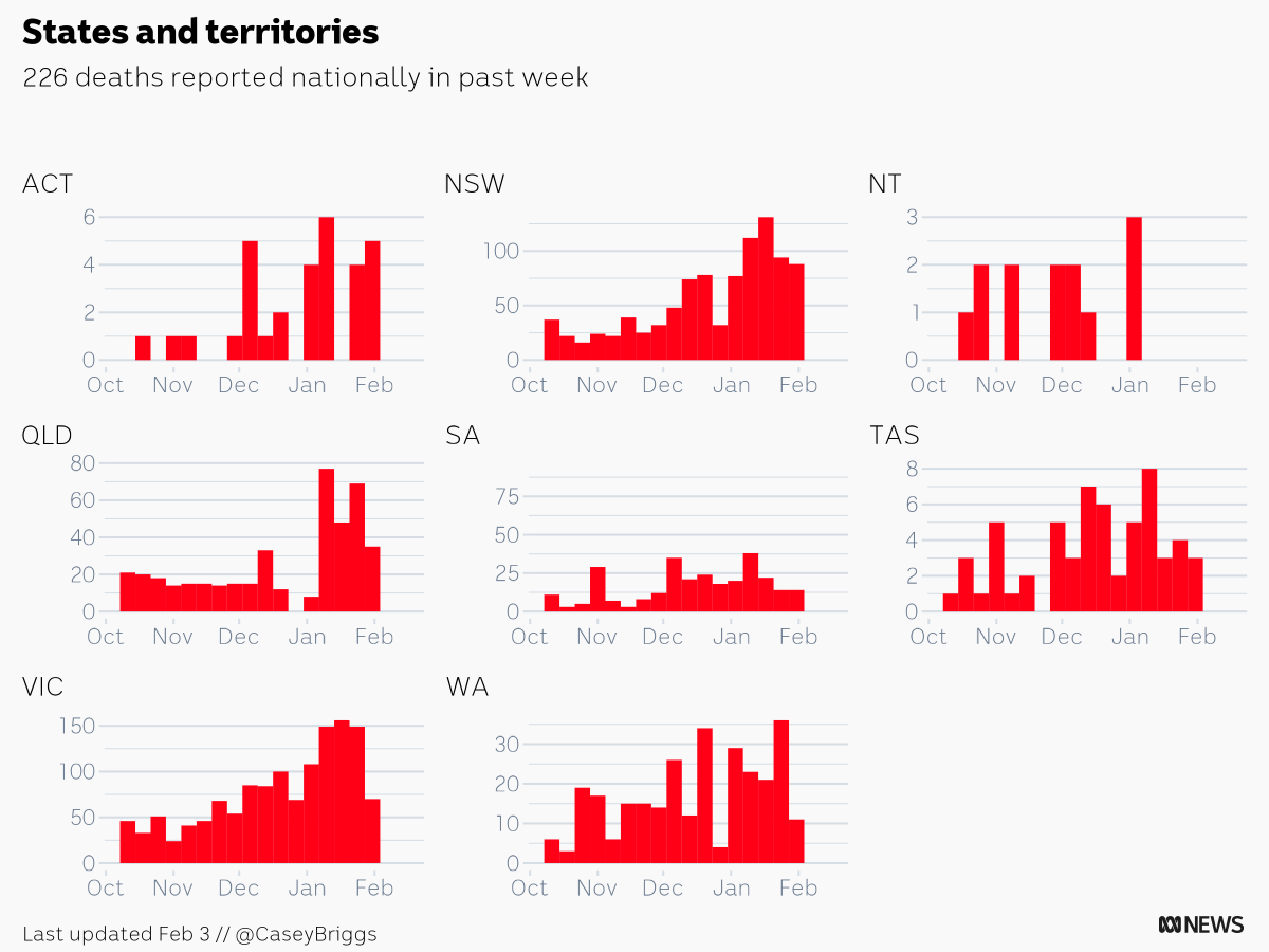 CaseyBriggs's tweet photo. Australian authorities reported 226 COVID deaths in the week ending Feb 3
ACT: 5
NSW: 88
NT: 0
QLD: 35
SA: 14
TAS: 3
VIC: 70
WA: 11
#c19chart https://t.co/fs2oaD5rBP