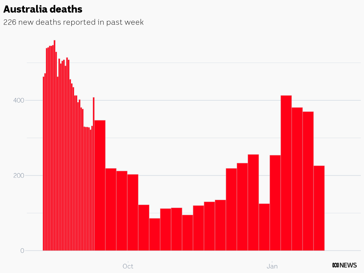 CaseyBriggs's tweet photo. Australian authorities reported 226 COVID deaths in the week ending Feb 3
ACT: 5
NSW: 88
NT: 0
QLD: 35
SA: 14
TAS: 3
VIC: 70
WA: 11
#c19chart https://t.co/fs2oaD5rBP