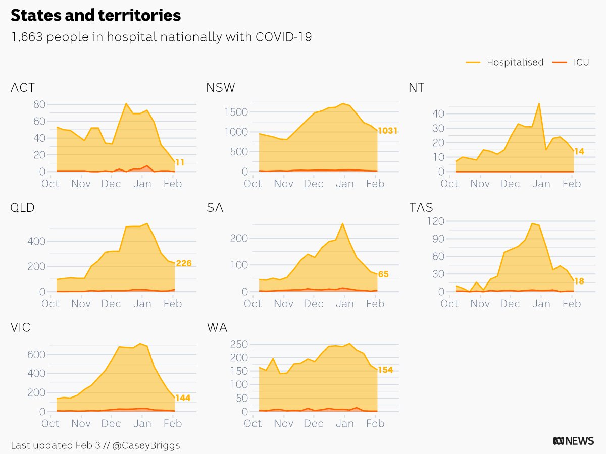CaseyBriggs's tweet photo. This week there are 1,663 people in hospital with COVID-19 in Australia
ACT: 11
NSW: 1,031
NT: 14
QLD: 226
SA: 65
TAS: 18
VIC: 144
WA: 154
#c19chart https://t.co/PIDypqgYt3