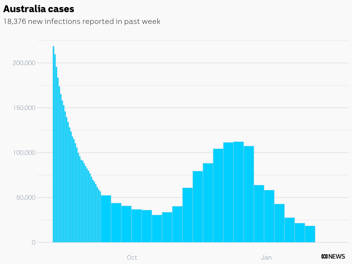 CaseyBriggs's tweet photo. There were 18,376 new COVID cases reported in Australia in the week ending Feb 3
ACT: 420
NSW: 6,567
NT: 166
QLD: 4,414
SA: 1,286
TAS: 321
VIC: 3,056
WA: 2,146
#c19chart https://t.co/BCwzrJXnAK