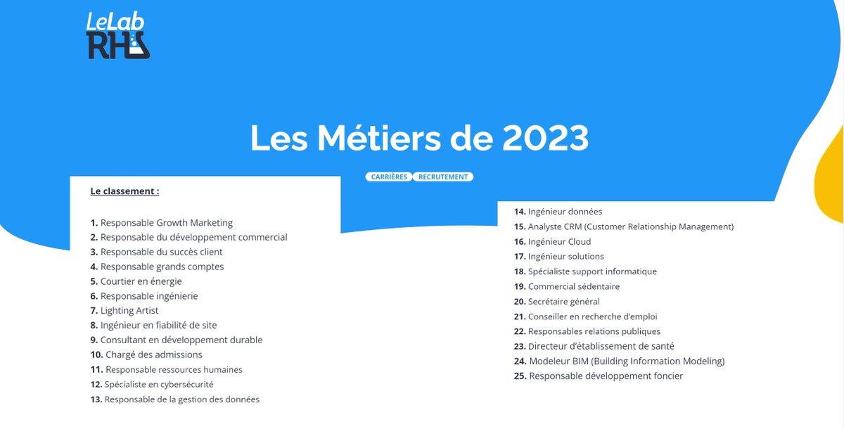 Classement des 25 #métiers les ➕ convoités.
Une idée des tendances qui vont influencer le marché de l’#emploi à venir. 💡
En grande majorité les métiers #technologiques et des petits nouveaux autour de l'#écologie et de l'énergie. #JobsOntheRise 📈
lab-rh.com/recrutement/ar…