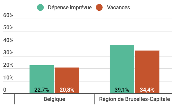 4 Bruxellois·es sur 10 ne peuvent pas faire face à une dépense imprévue.  1 sur 3 ne peut pas se payer une semaine de vacances hors de chez lui.  Selon <a href="/Statbel_fr/">Statbel, l'office belge de statistique</a> Très loin des moyennes nationales.  Il y a encore du boulot pour lutter contre les inégalités. #Bruxelles