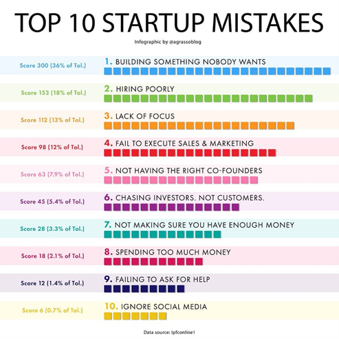 Here are the top ten startup mistakes.  Do you agree with this?  

#startups #businessgoals  090