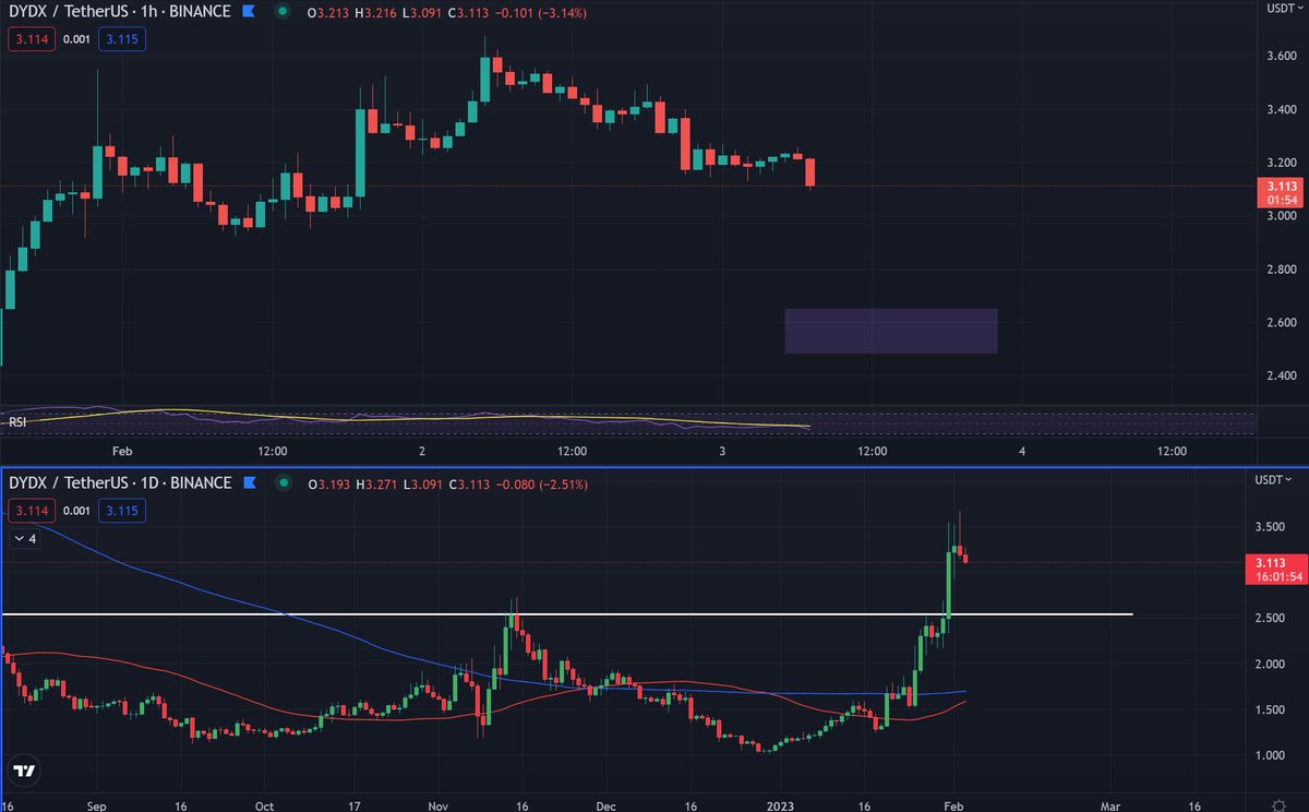Cryptocohen_'s tweet image. $DYDX - is looking short-term toppy but buying $2.5 is the opportunity to buy the generational bottom after a 240 day + consolidation