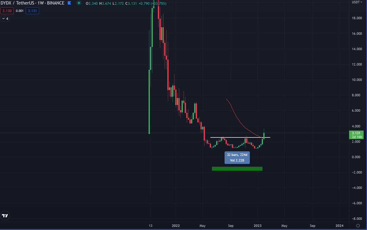 Cryptocohen_'s tweet image. $DYDX - is looking short-term toppy but buying $2.5 is the opportunity to buy the generational bottom after a 240 day + consolidation