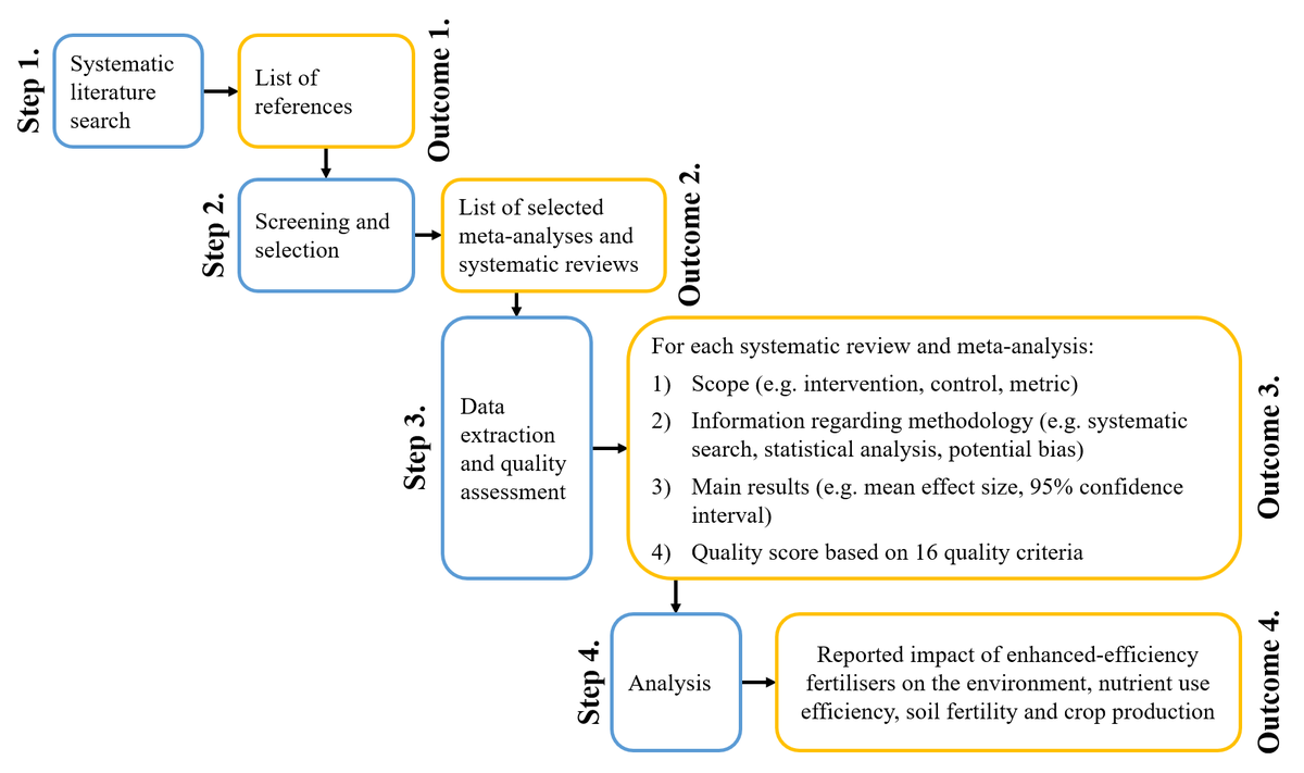 MathildeCh3n's tweet photo. "Evidence map of the benefits of enhanced-efficiency fertilisers for the environment, nutrient use efficiency, soil fertility, and crop production" https://t.co/5Ccw7mJMPH via @IOPscience 
Great collaboration with @EU_ScienceHub @schievanoa1 @GlobAgronomy https://t.co/n0IHiAx0PP