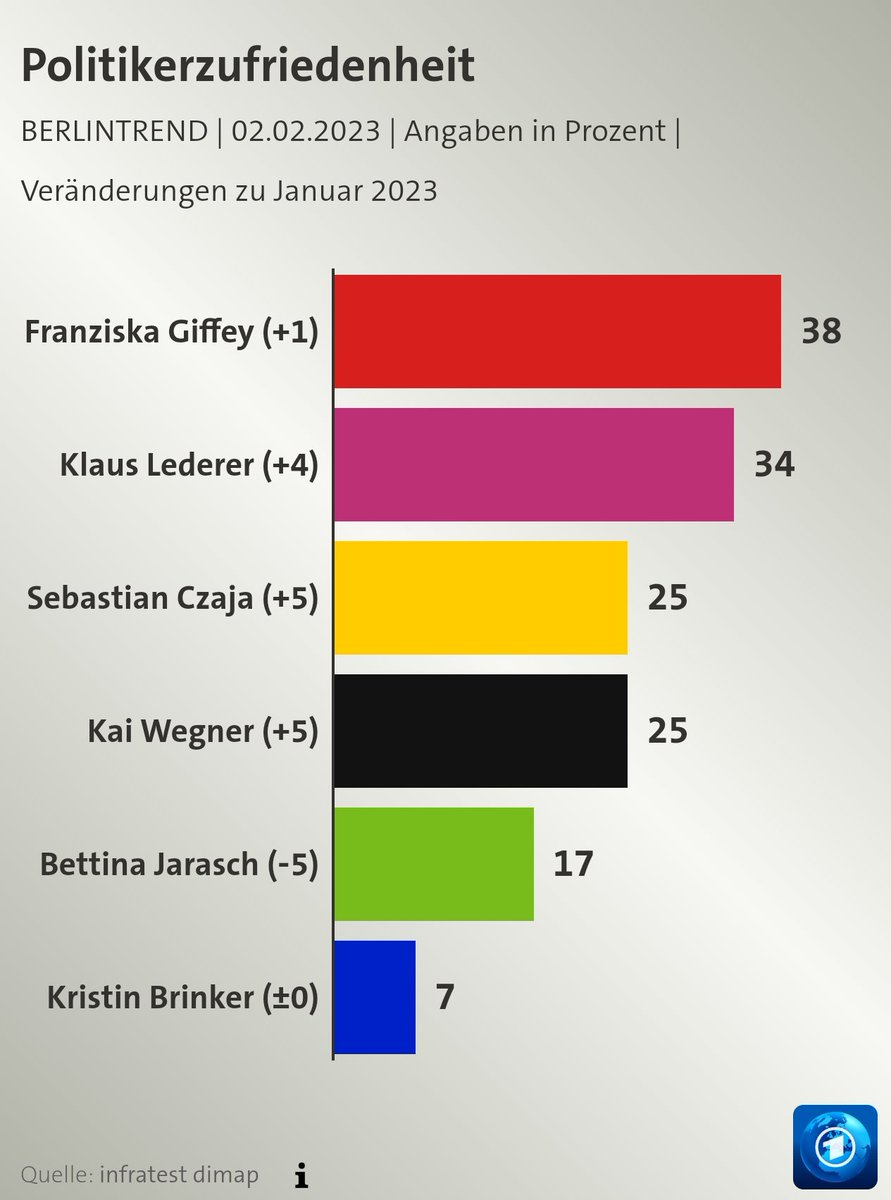 lgbeutin's tweet photo. Heute geht's nach #Berlin, im Endspurt bei #Berlinwahl @dielinkeberlin unterstützen. Was auffällt, Landesverband hält sich in Umfragen relativ stabil. Ein Teil ist sicher gute Sozialpolitik & Unterstützung von #DWenteignen. Aber auch der @klauslederer spielt dafür eine Rolle ☀️ https://t.co/onCadrMKLx