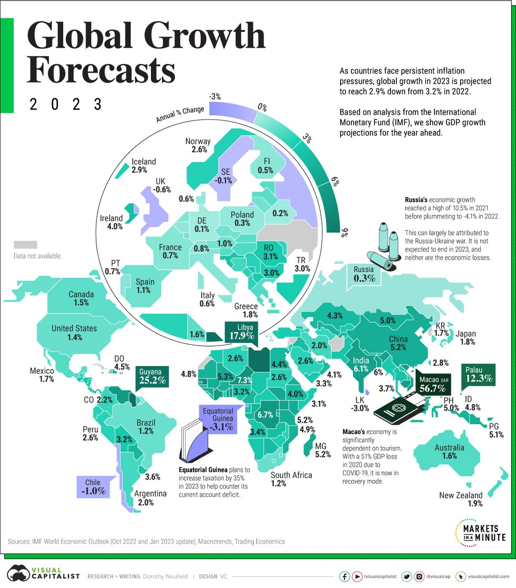 Mohamedanis's tweet photo. As we look ahead to 2023, global economic projections indicate a potential slowdown. Closely monitor energy costs &amp; policy changes that could impact growth forecasts. Adapting strategies now can help prepare for the future. #Economy #GrowthForecasts #2023Outlook #Step_up_One https://t.co/33Klqkeo9K