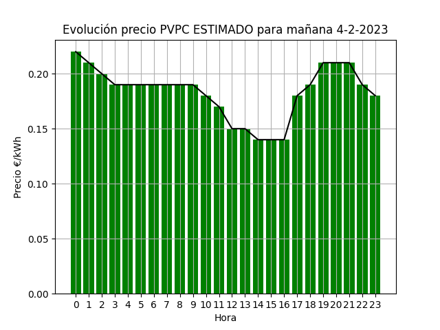 EntiendeTuLuz's tweet photo. ESTO ES UNA ESTIMACIÓN
Según el mercado diario, para mañana el precio medio de la #luz #PVPC es de 0.18€/kWh
Esta tarde actualizamos con los datos de @RedElectricaREE

#FelizViernes 💡 https://t.co/lRBhubJa3f