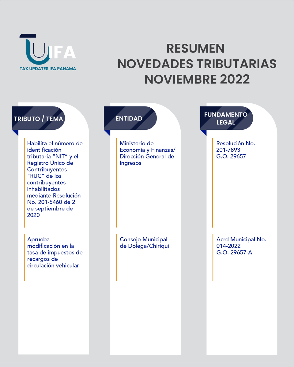 IfaPanama's tweet photo. En colaboración con el comité YIN, te compartimos el Resumen de Novedades Tributarias de Noviembre 2022.

#TUIFA #IFAPanama #TaxUpdatesIFA #Panama #Abogados #Tributaristas https://t.co/f88tjxVVGP