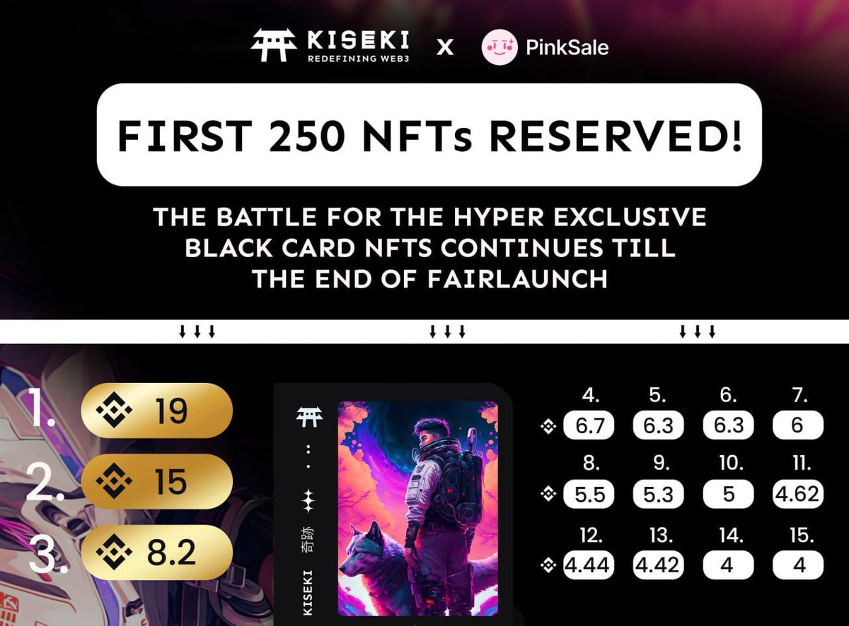 knighttttx's tweet photo. 🎉 BIG NEWS! 🎉 All 250 NFTs have been reserved! Congratulations to everyone who participated!

It's now time to battle it out for the Hyper Exclusive Black Card NFTs! Get ready to own a piece of history! #NFT #Crypto #Kiseki 💥🚀

⚪️
https://t.co/RKINXQIaPh https://t.co/UWPKmVn0iN