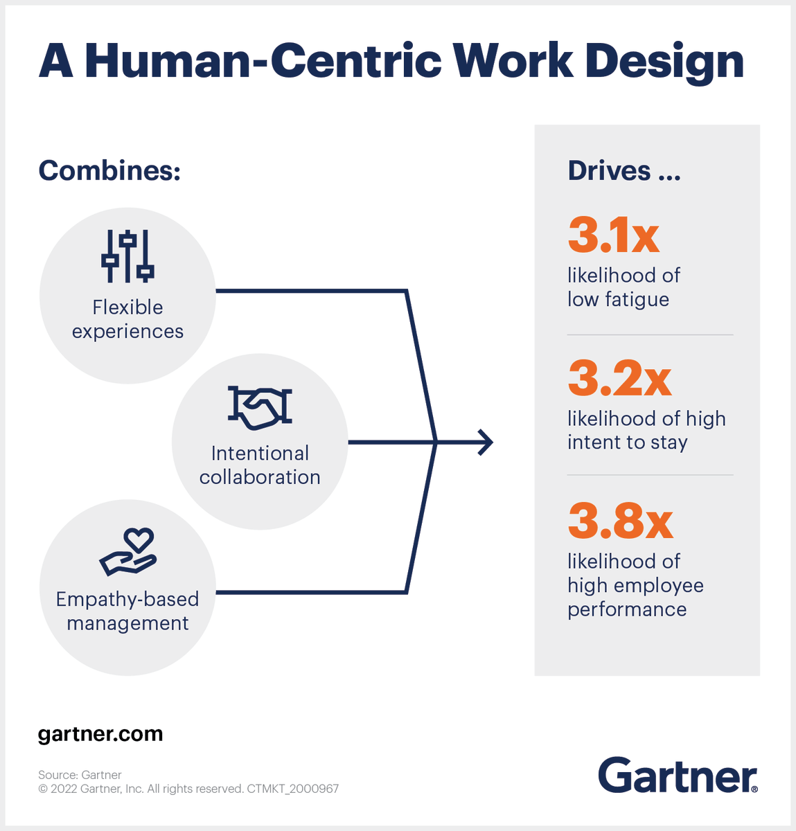 Gartner_inc's tweet photo. Is your work model evolving with your employees' needs? 🏢 Our data confirms that a hybrid-flexible model with a human-centric work design is the most successful. 

Learn about the 3️⃣ key components of effective human-centric work design: https://t.co/8IYJjlGX2l #FutureOfWork https://t.co/XEpRZxHsDq