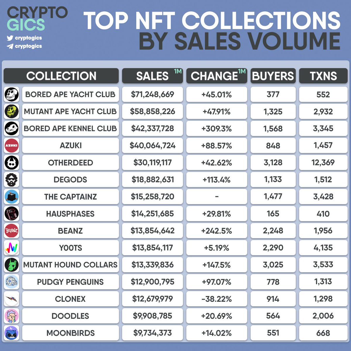 cryptogics's tweet photo. TOP #NFT COLLECTIONS BY SALES VOLUME
#BoredApeYachtClub #MutantApeYachClub #BoredApeKennelClub #Azuki #Otherdeed #DeGods #TheCaptainz #hausphases #Beanz #y00ts #MutantHoundCollars #PudgyPenguins #CloneX #Doodles #Moonbirds https://t.co/OBDEtg96tD