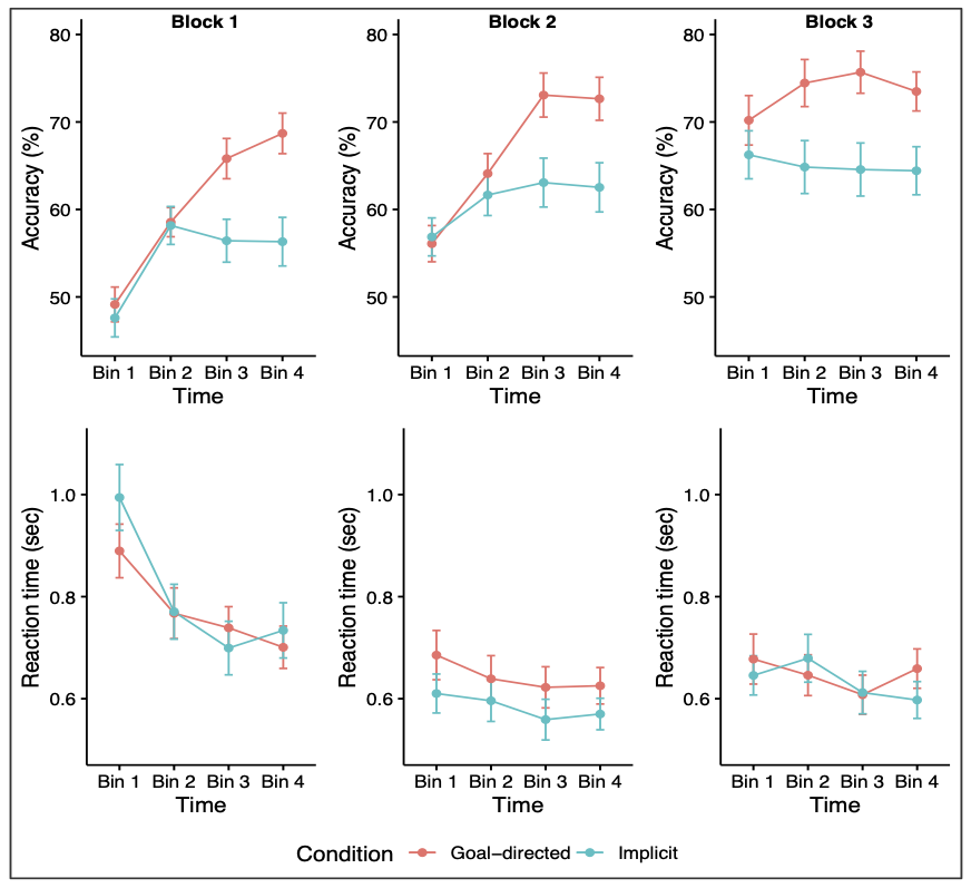 verwimpcara's tweet photo. 🚨Fresh from the press (typical Flemish saying)!  Directing children towards the goal of a task contributes to faster and more efficient learning of new letter-speech sound correspondences. Read more about it in our (OA!) article in #ChildDevelopment! https://t.co/kDq2JYlLBk https://t.co/Pudu3983mQ