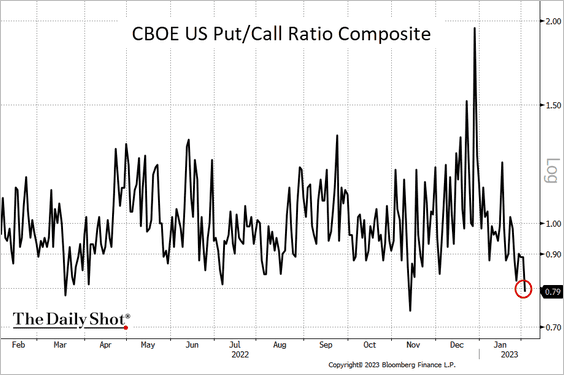 LanceRoberts's tweet photo. Investors have been getting all #bulled up as of late.
@RealInvAdvice @SoberLook https://t.co/pvslYmX9dW