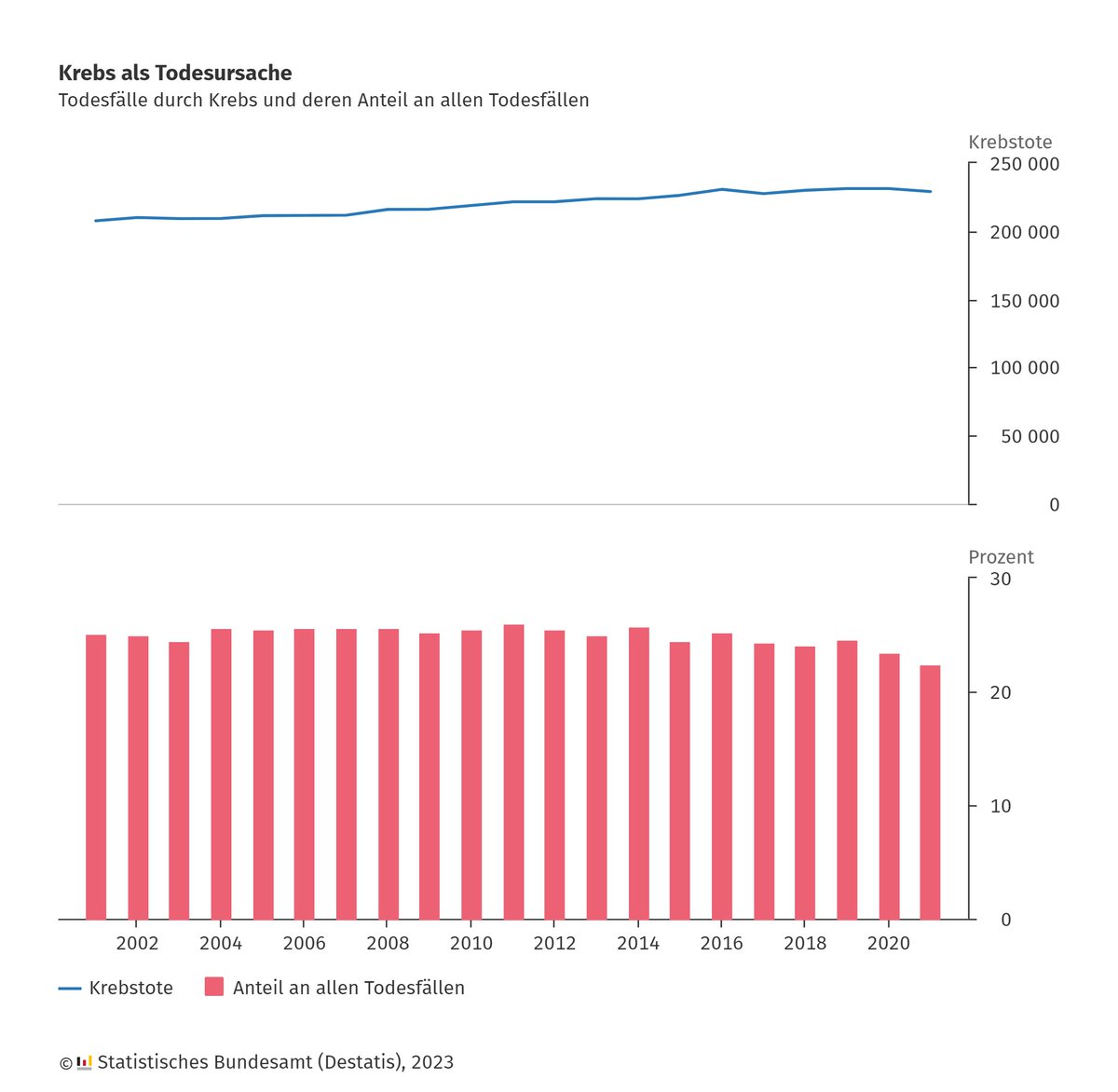 Im Jahr 2021 starben fast 229 100 Menschen in Deutschland an den Folgen von #Krebs. Das waren gut 22 % aller Todesfälle. 2011 lag dieser Anteil noch bei 26 %. Dennoch war Krebs auch 2021 die zweithäufigste Todesursache. destatis.de/DE/Presse/Pres… #Weltkrebstag #WorldCancerDay