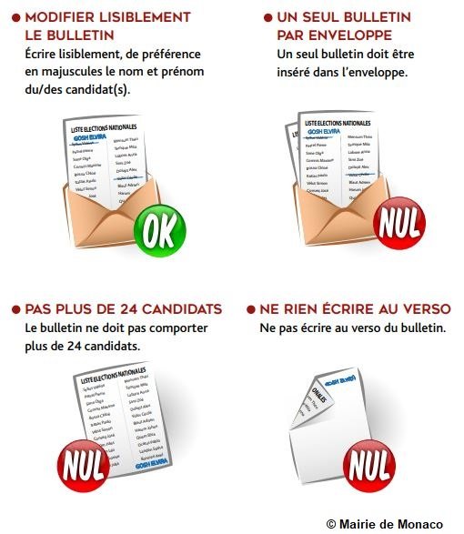 La liste des Nouvelles Idées pour Monaco laisse de la place pour le panachage, au service de la démocratie monégasque...Retrouvez quelques consignes ! 

Et aussi sur le site de la Mairie de Monaco à l'adresse suivante pour des informations complémentaire
api.mairie.mc/storage/upload…