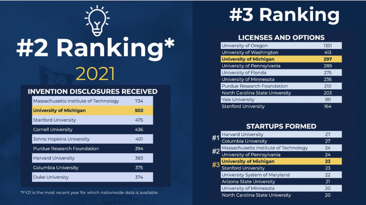 University of Michigan continues to increase its technology transfer and commercialization activities, among the nation’s best.