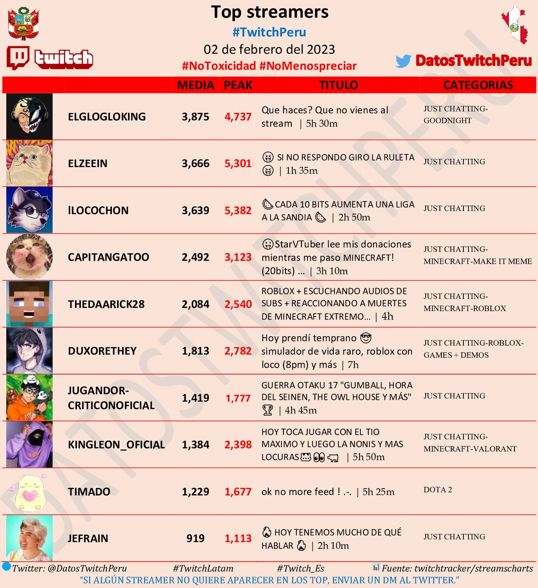 DatosTwitchPeru's tweet photo. 🇵🇪 Top streamers #TwitchPeru, 02 de Febrero del 2023 🇵🇪
🥇-#ElGlogloKing
🥈-#ElZeein
🥉-#lLocochon
4⃣-#CapitanGatoo
5⃣-#TheDaarick28
6⃣-#DUXORETHEY
7⃣-#JugandorCriticonOficial
8⃣-#kingleon_oficial
9⃣-#Timado
🔟-#Jefrain
#NoToxicidad
#TwitchLatam
#Twitch_Es https://t.co/u85W41LnEo