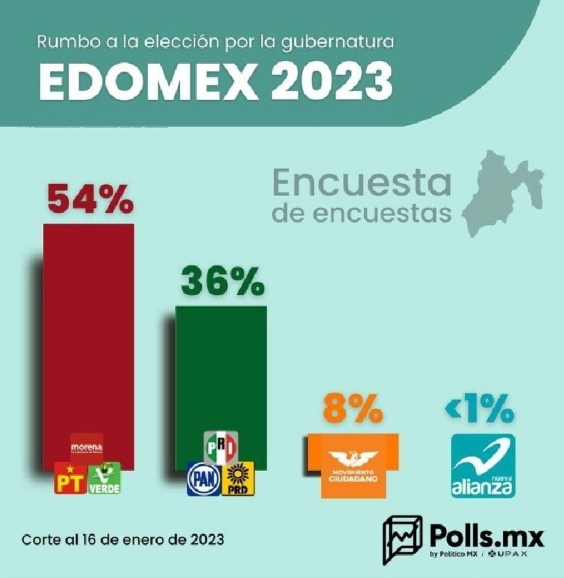 Buen día
Edomex será parte de la 4T
#VotoMasivoPorMorena2023