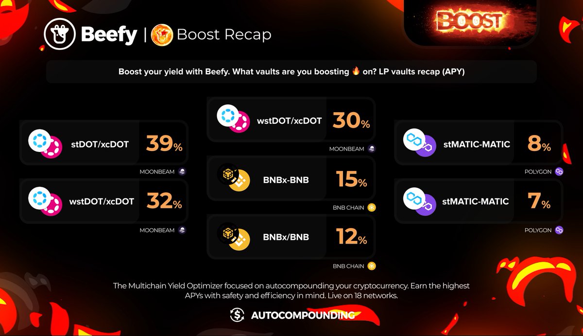 beefyfinance's tweet photo. #BeefyBoost🔥

🔥 7 Active Boost Vaults
🔥 Boosted APY
🔥 All Earn Bonus Tokens

🐮 Only at https://t.co/Ux6TDoDp1P https://t.co/CHAP1yMVBU