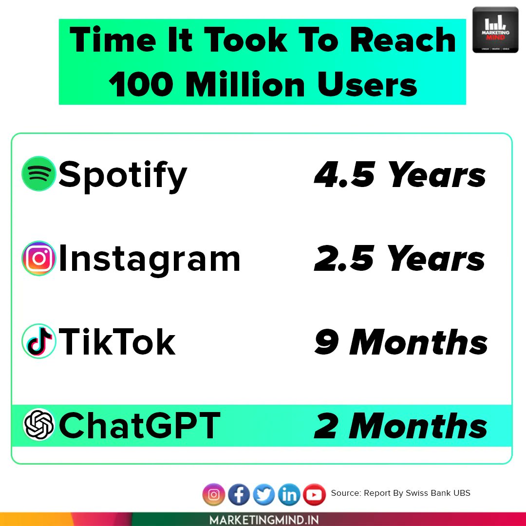 MarketingMind_'s tweet photo. Time it took to reach 100 million users...
#MarketingMind #MillionUsers https://t.co/DFvh5O5ptp