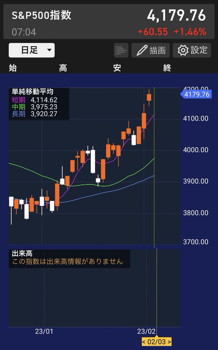 kai23_info's tweet photo. 積立投資 1年1ヶ月目記録💹

累計積立額:¥200,000
評価損益額:+¥1,813 (+0.91%)

なんだかんだ早いもので積立額20万突破です❗️

#積み立てNISA #インデックス投資 #SP500 #投資初心者さんと繋がりたい https://t.co/m8aZtLlEwl