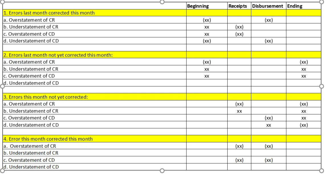 atty_cpa_jjjj's tweet image. Summary of Errors
Take note:
Per Book
1. Receipts - total DEBIT (additions) to cash.
2. Disbursement - total CREDIT (deductions) to cash.
(Feel free to correct po if may mali.)
#studytwtFAR