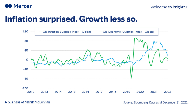 CChenneveau's tweet photo. Surprise indices shows to what extent actual data differed from consensus opinion/forecast. Having spent most of 2021 and 2022 surprising on the upside, #inflation has begun surprising on the downside. #investing #economy https://t.co/ake2pZlgWg https://t.co/DJb5ndES7f