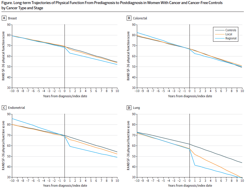 kcwood_phd's tweet photo. 🚨 Spoiler alert
Women with cancer experienced
🔸 *accelerated* functional decline &
🔸 *remained below* controls years later
🙋♀️ Follow me for the latest research on #function and how #CancerRehab can help your patients #MoveThroughCancer
#Oncoalert #oncology #cancerresearch https://t.co/BHEIeU4OFF