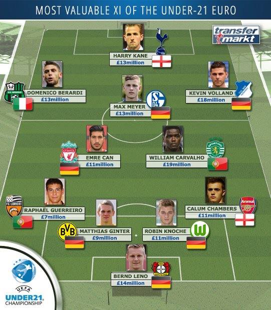 Football Talent Scout Jacek Kulig on Twitter "The most valuable XI