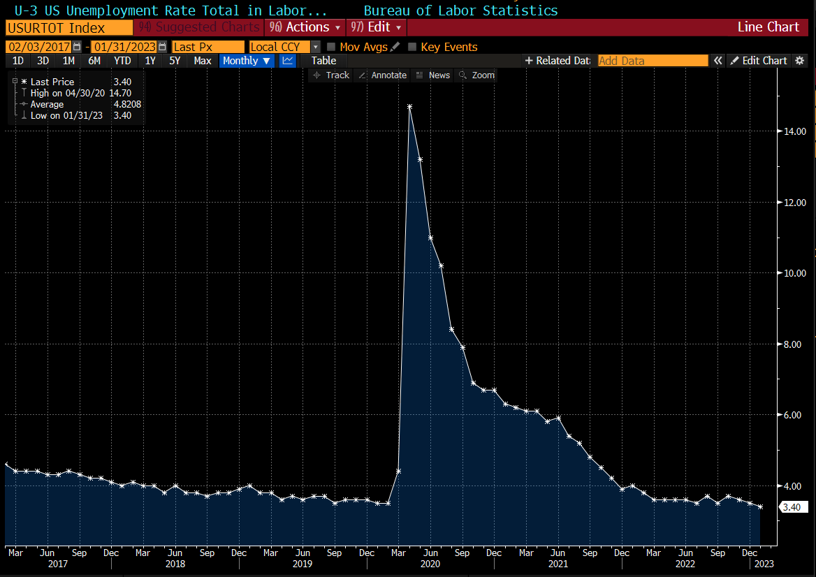 lisaabramowicz1's tweet photo. The U.S. unemployment rate has fallen to the lowest since 1969, at 3.4%. https://t.co/j6tHYV2adB
