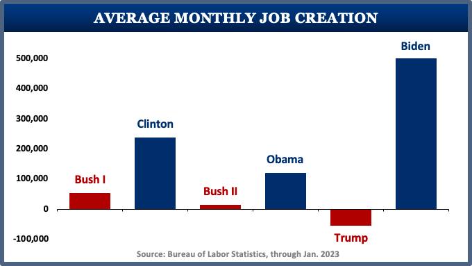 DemDifference's tweet photo. BREAKING: We now have 2 full years of jobs reports since Pres. Biden took office ...
... and the economy has created 12.1 million jobs in that time!
America's Comeback under Dems:
#AmericanRescuePlan #InfrastructurePackage #CHIPSAct #InflationReductionAct #DemocratsDelivered https://t.co/rkIpEISbD9