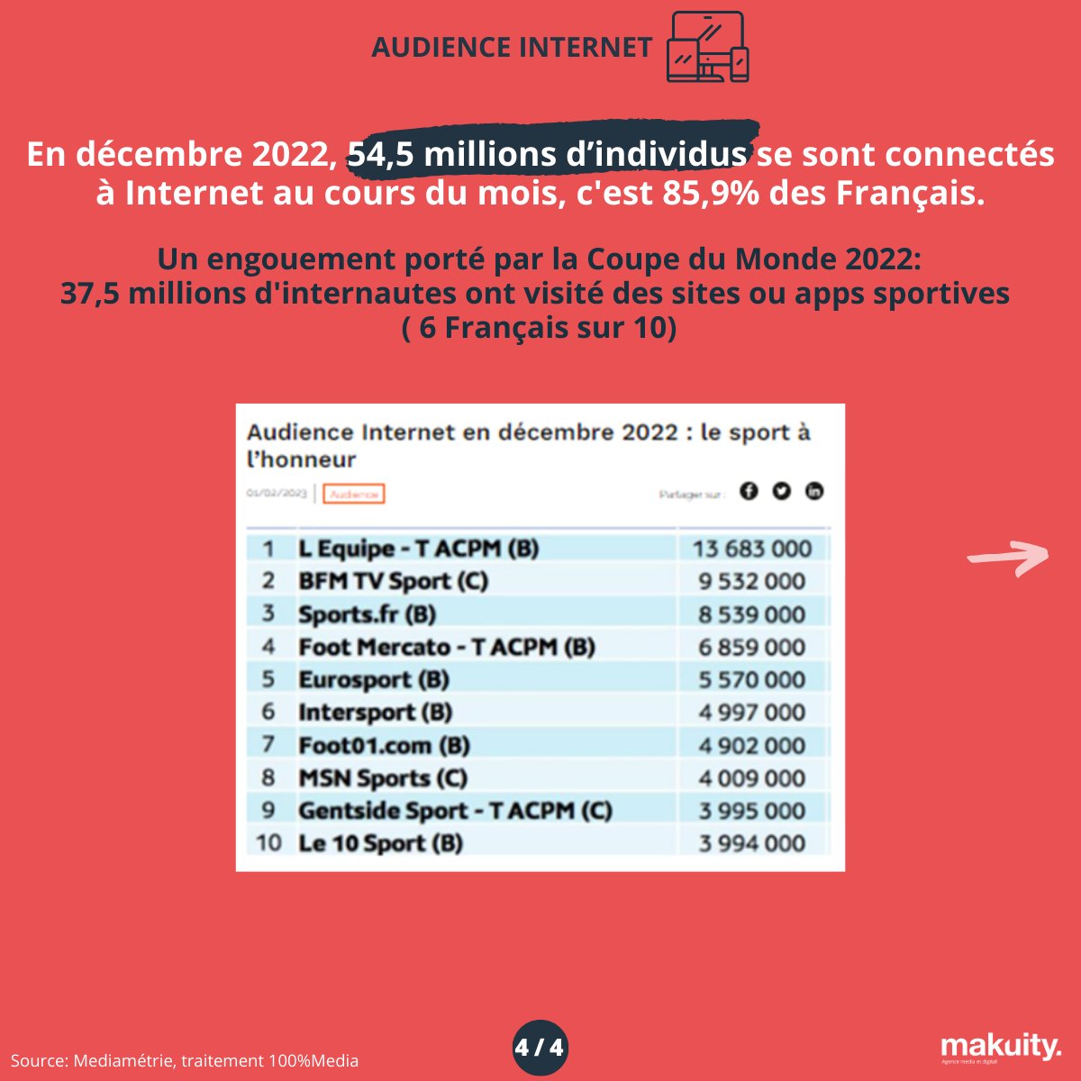 💥 Makuity vous présente son récap de la semaine 💥

✅#StreamingTV <a href="/M6Groupe/">Groupe M6</a>  x <a href="/KonbiniFr/">Konbini</a>  🖥
✅#AudienceTV Top 10 📺
✅ #AudienceWeb évènements sportif ⚽

Sources: @100media_fr <a href="/CB_News/">CB News</a> <a href="/Mediametrie/">Médiamétrie</a>