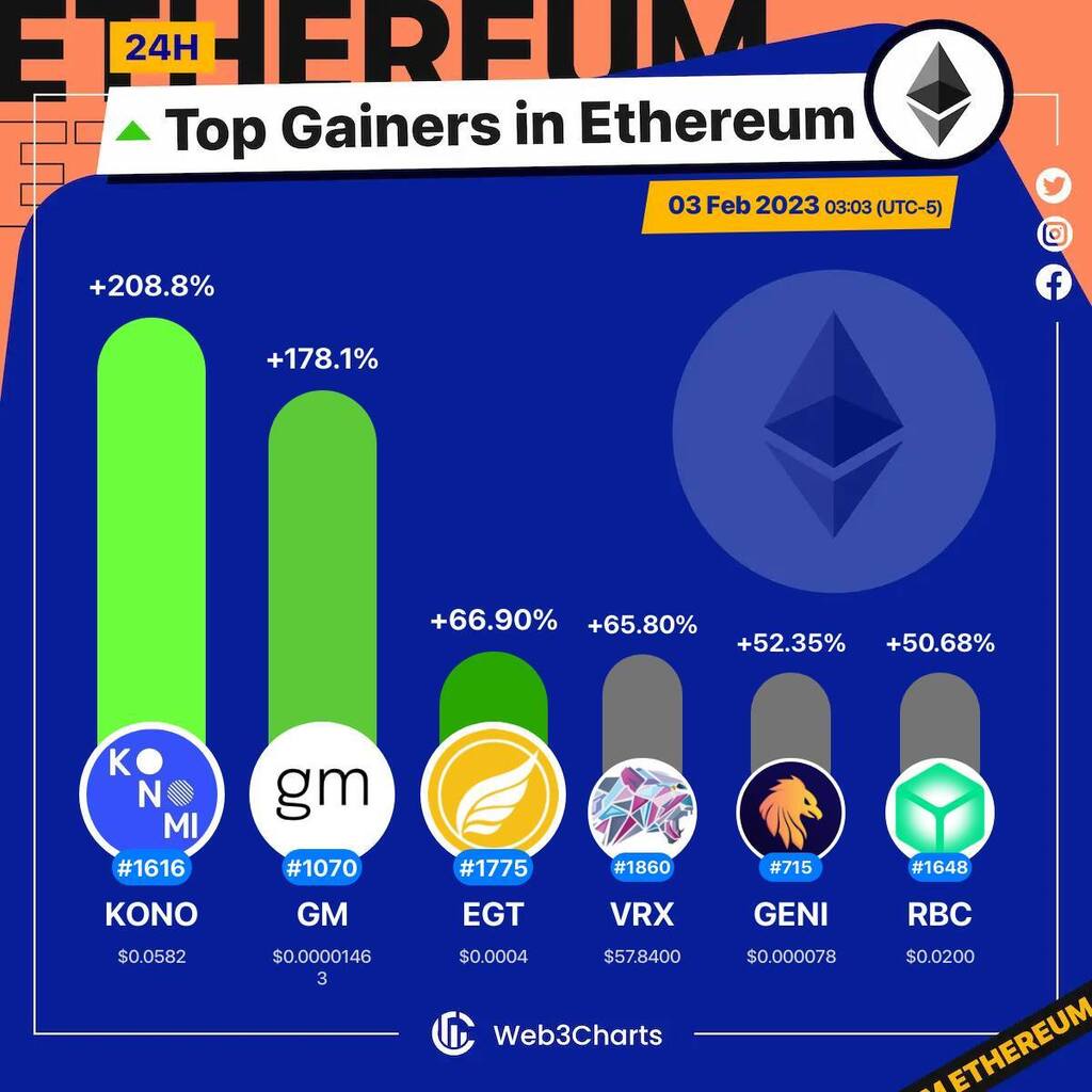 Web3Charts's tweet photo. 1. #KonomiNetwork $kono
2. #GM $gm
3. #Egretia $egt
4. #Verox $vrx
5. #Genius $geni
6. #Rubic $rbc
#Ethereum
#Web3ChartsEthereumTopGainer24h https://t.co/7FPPrveJBX