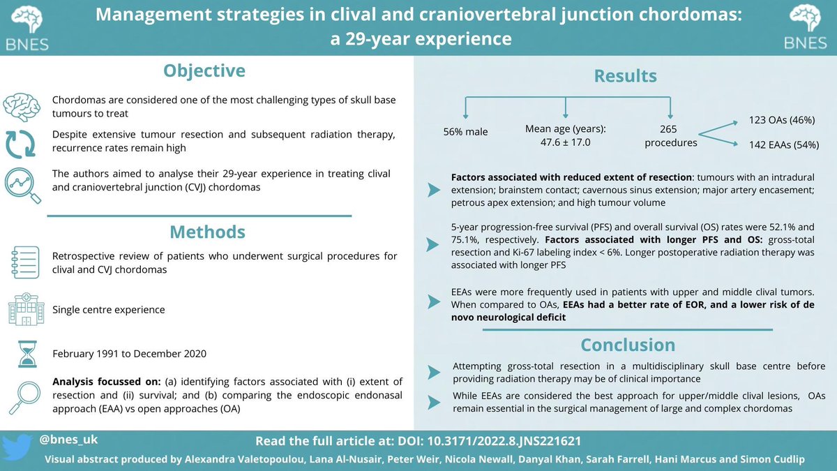 1. What are some of the factors influencing the extent of resection, predictors of survival, and outcomes of endoscopic vs open approaches when managing clival and craniovertebral junction chordomas? Keep reading this week’s BNES tweetorial to find out… doi.org/10.3171/2022.8…