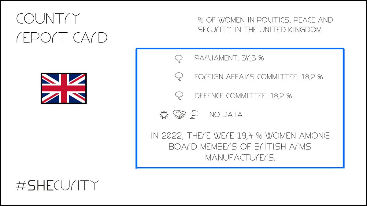 Our #FactFriday this time takes a look at the #UK 🇬🇧: About 1⃣/3⃣ of MPs are female, but less than 1⃣/5⃣ of members in the Foreign Affairs and Defence committees ... Representation stays equally low regarding board members of arms manufacturers: 1⃣9⃣,7⃣ % are women. #SHEcurity