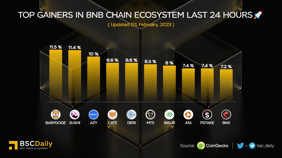 🎉 Top Gainers in #BNBChain Ecosystem Last 24 Hours🚀

🥇 $BABYDOGE <a href="/babydoge/"></a>
🥈 $SUSHI @sushiswap
🥉 $AZY <a href="/amazyio/">AMAZY</a>
$CATE <a href="/catecoin/">CateCoin</a>
$DERI <a href="/DeriProtocol/">Deri Protocol</a>
$MTS @MetastrikeHQ
$INSUR <a href="/InsurAce_io/">InsurAce - Make DeFi Safer</a>
$ATA @automatanetwork
$PSTAKE <a href="/pStakeFinance/">PSTAKE</a>
$BNX <a href="/binary_x/">Cici</a>

#BNB #BSC #WEB3 🔥