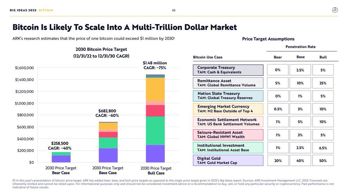 blackforestdig's tweet photo. ARK Investment's full Big Ideas 2023 report is out. And it's bullish on #bitcoin .

"We believe Bitcoin’s long-term opportunity is strengthening. (...) The price of one bitcoin could exceed $1 million in the next decade." https://t.co/TNpDVOB5iI