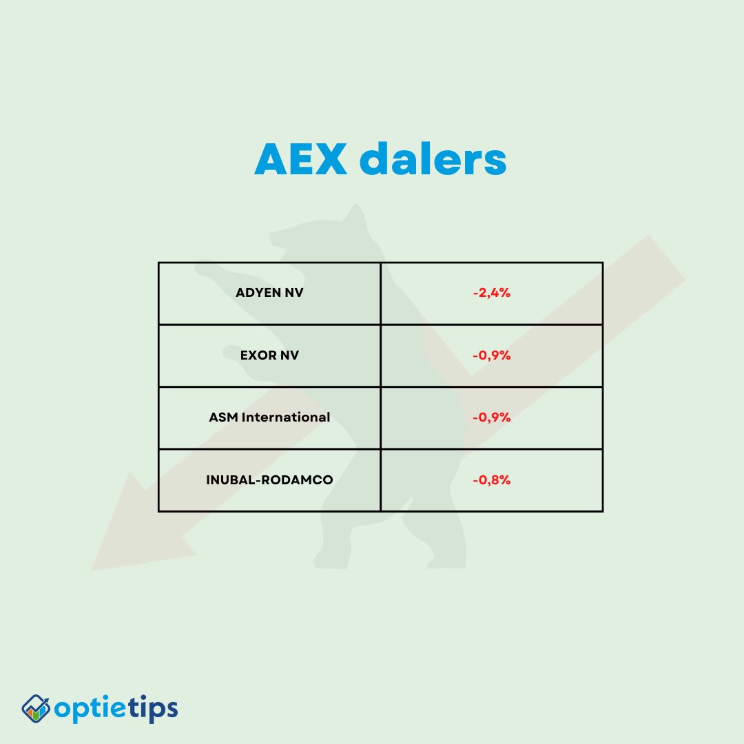 optietips's tweet photo. Door de telleurstellende cijders van techreuzen uit de VS opende de AEX vandaag 0,3% lager.
Daarbij daalt de midkap met 0,4%.
Waar Adyen gisteren nog als grootste winner de dag afsloot, stond het bedrijf vanmorgen bovenaan het lijstje van dalers. #aandelen #AEX #bitcoin https://t.co/aTq58aGVag