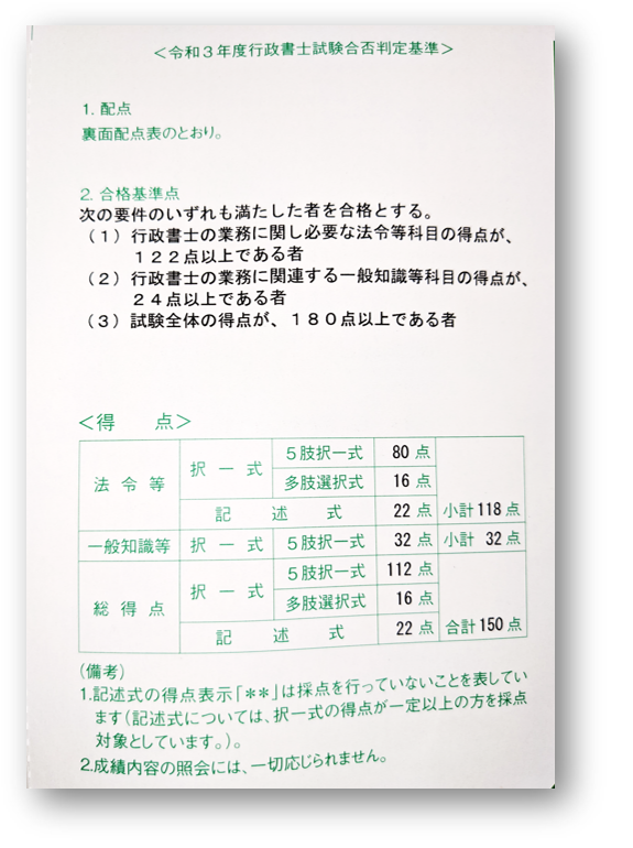 NorioAzuma's tweet photo. 令和4年度の行政書士試験やっと合格。苦しかった。複数年受検者で条文と判例が定着していたから、記述の得点が自然に伸びました。本試験中「信義則に反しない」が自然に出てきた時は鳥肌が立ちました。Youtubeで各予備校の講師・先輩合格者が言っていた通り学習範囲を広げなかった事が正解でした。 https://t.co/wcIcFsGBrW